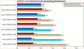 AMD Zen 2 vs. Intel Comet Lake Anwendungs-Performance